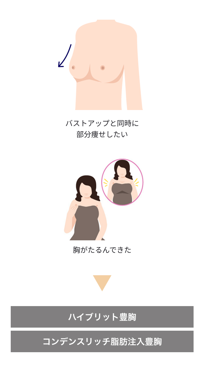バストアップと同時に部分痩せしたい