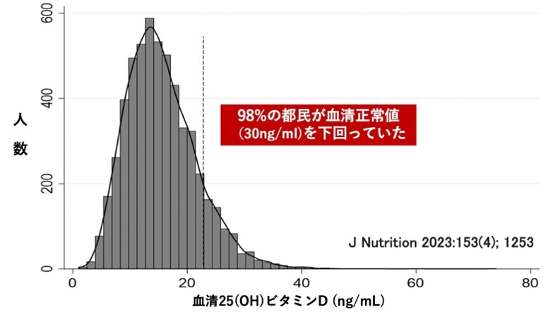 日本人の98%がビタミンD不足！！！！！！