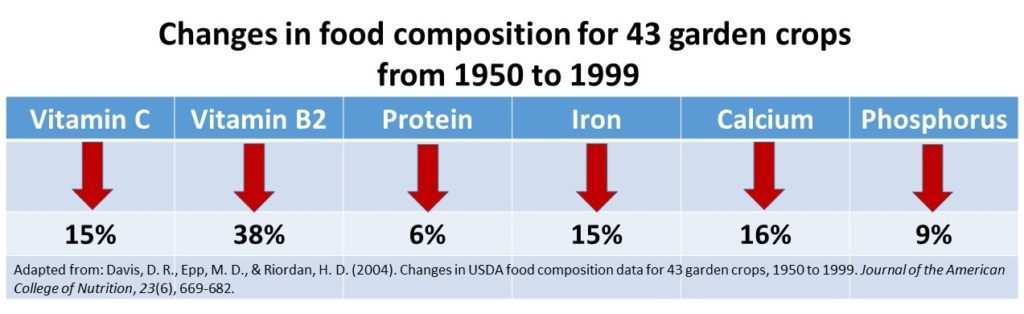 野菜に含まれる栄養後が減っています！