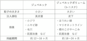 ジュベルックボリューム（レニスナ）ビアンカ銀座｜日本を代表する美容健康再生医療のクリニック