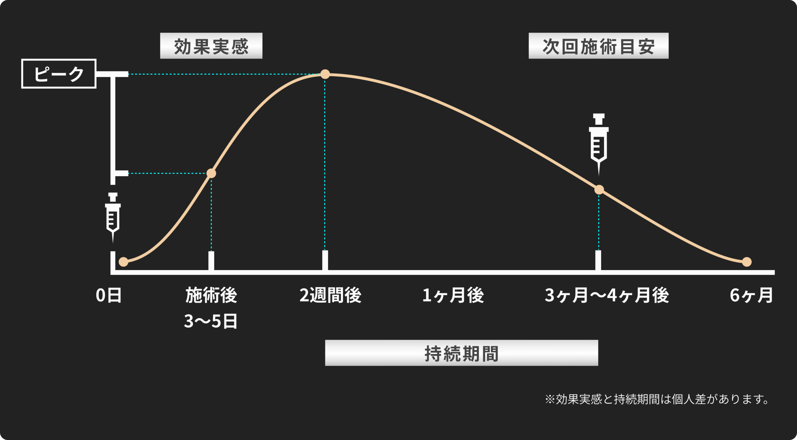 ボトックス注射の効果期間