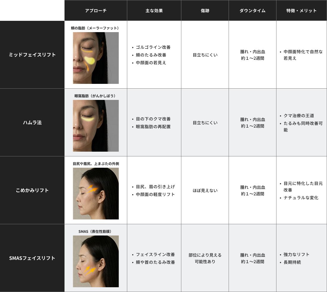 ミッドフェイスリフト・ハムラ法・こめかみリフト・デュアルプレーンミッドフェイスリフトの違い