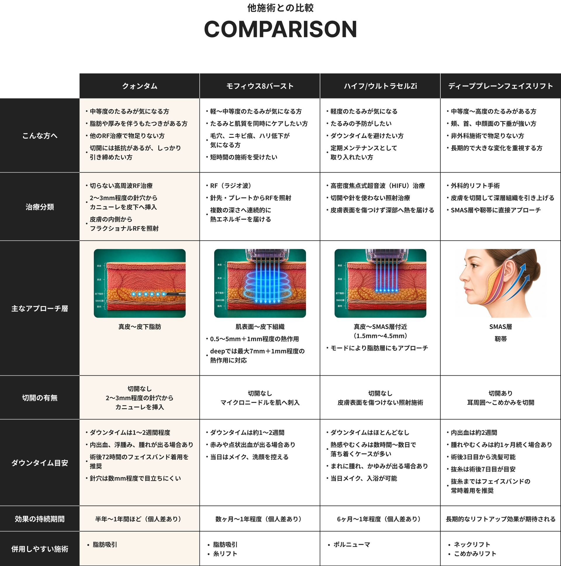 クォンタム_他のたるみ治療との比較SP
