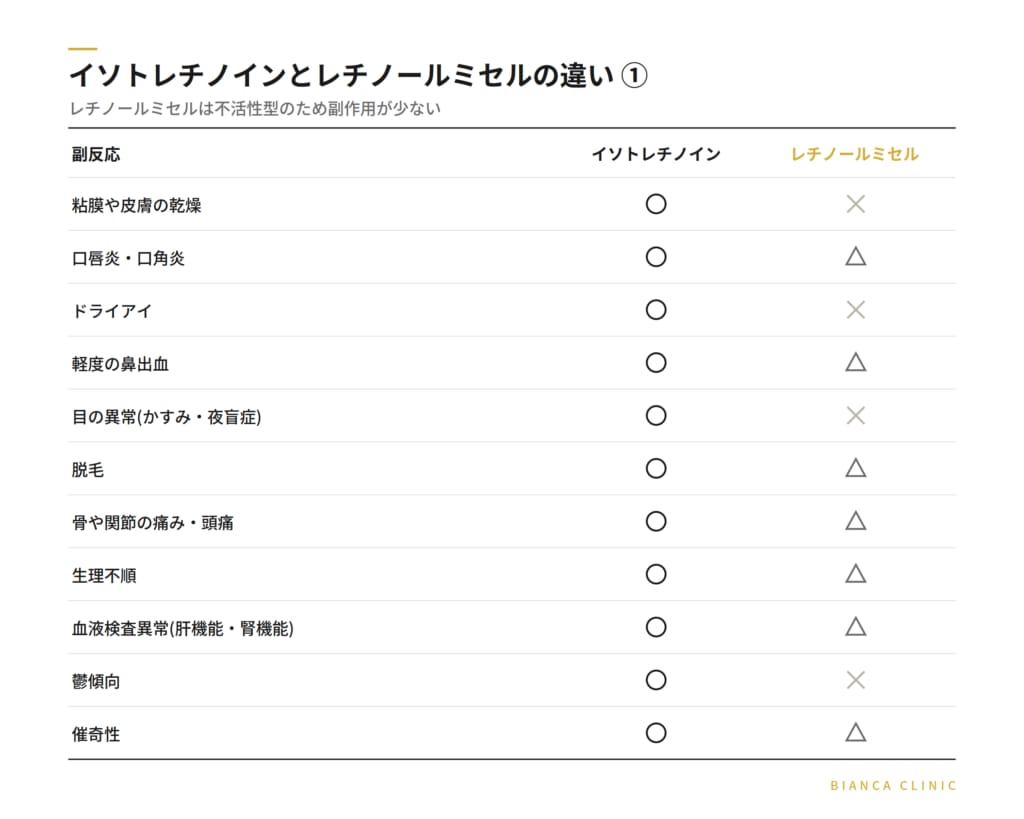 ニキビ治療「レチノールミセル」とは? イソトレチノインとの違いを解説