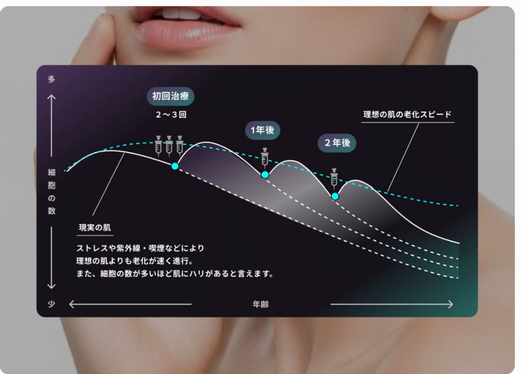 線維芽細胞移植とは？“肌育の究極”を目指す再生医療を看護師が解説｜BIANCA