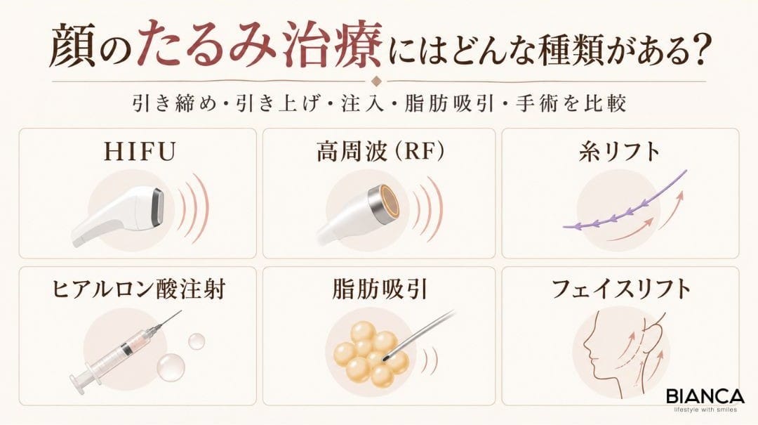 顔のたるみ治療にはどんな種類があるかを図式化した画像
