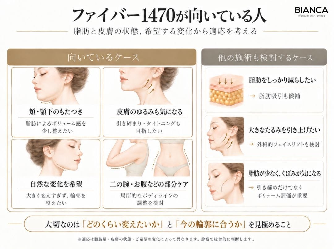 ファイバー1470が向いている人を、脂肪と皮膚の状態、希望する変化から適応を考えることをイラストで説明