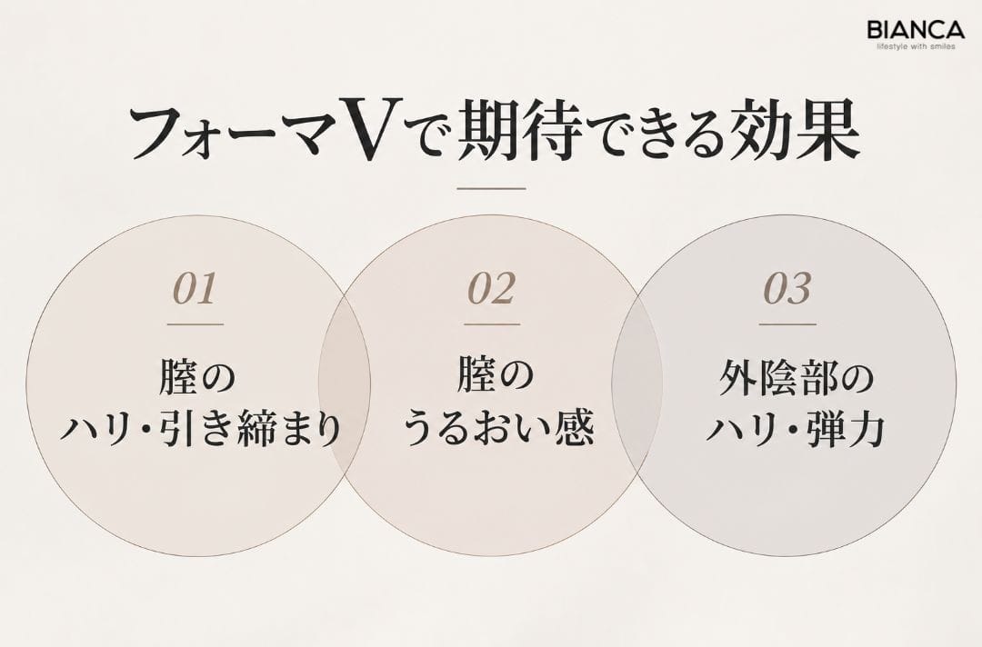 フォーマVで期待できる、膣の引き締まり、うるおい感、外陰部のハリや弾力の3つの効果を説明する画像