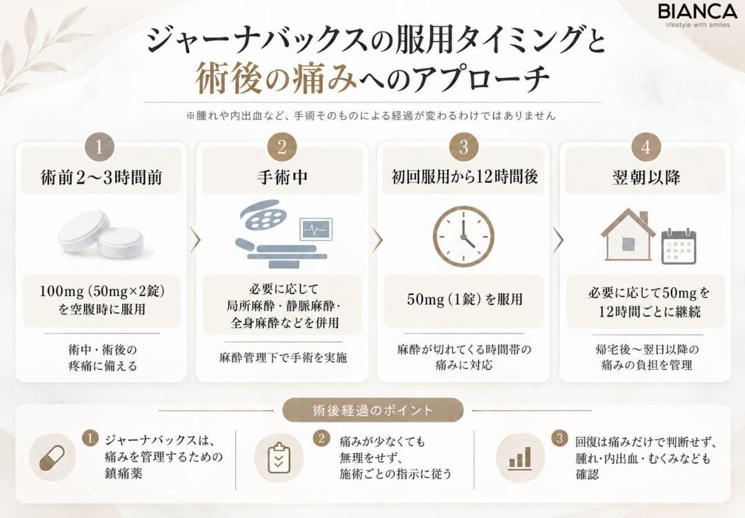 ジャーナバックスの服用タイミングを記載した表