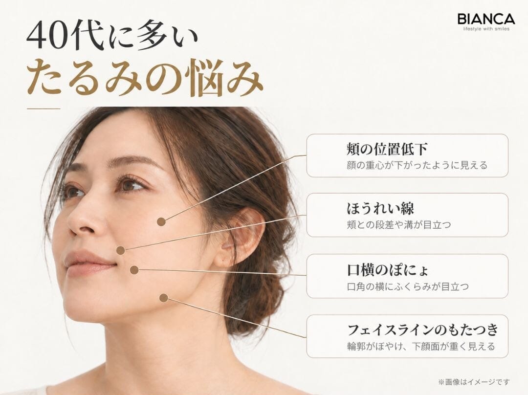４０代に多いたるみの悩みを説明する画像