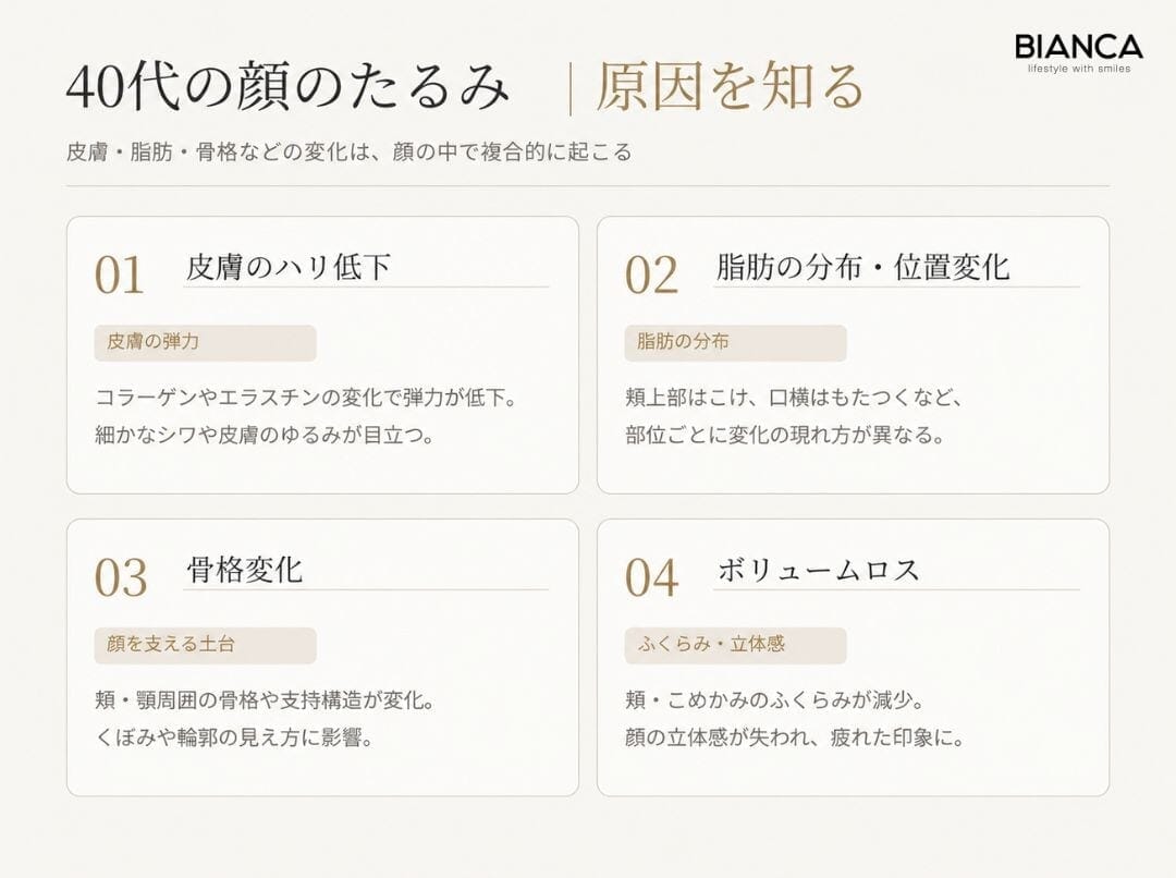 ４０代の顔のかるみの原因を説明する画像