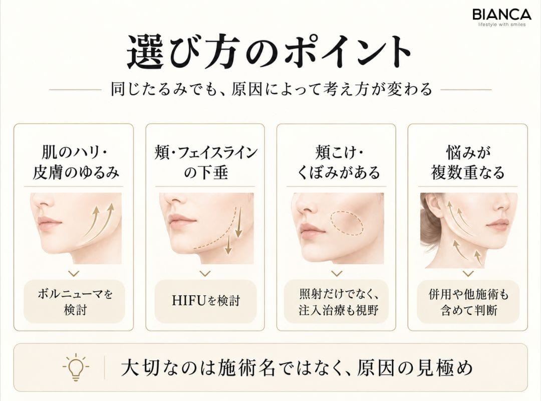 ボルニューマとハイフの選び方のポイントを解説する図。ハリやフェイスラインの下垂など原因から施術を選ぶことが大切。