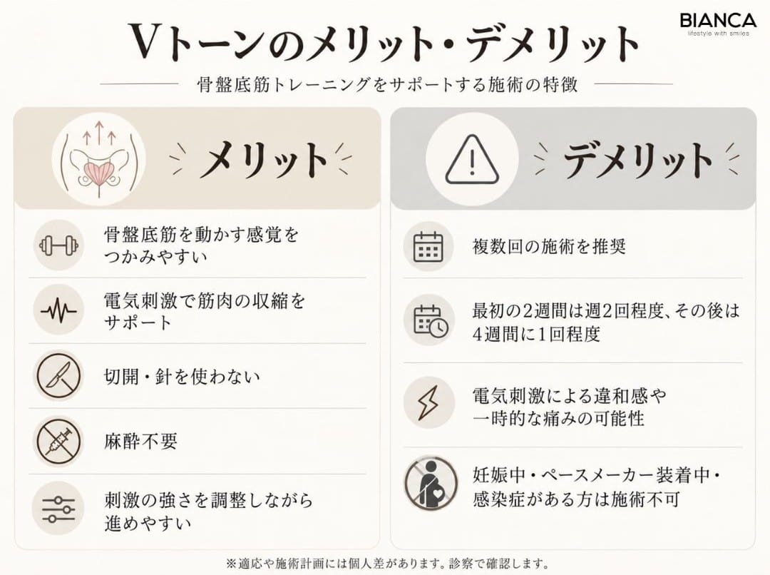 Vトーンのメリットデメリット、骨盤底筋をサポートする施術の特徴を図式化